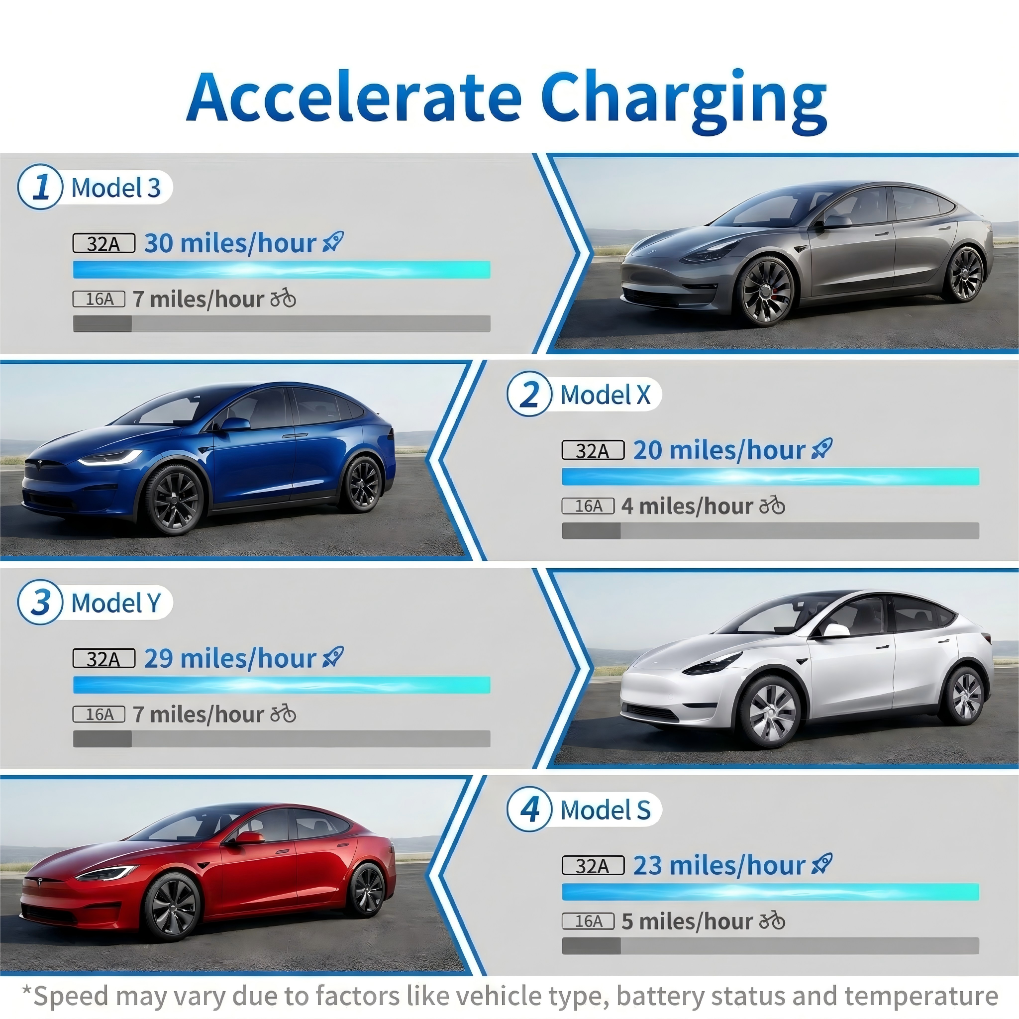 Level 2 Tesla Charger 32A 240V 25FT Cable NEMA 14-50 Plug - Portable Home & Travel EV Charger for Tesla Models 3/Y/S/X (NACS Compatible)